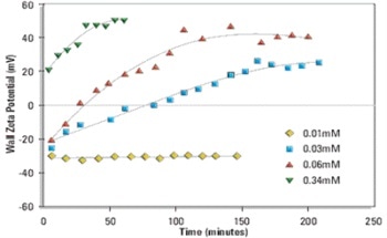 Zeta Potential and The Use of Zeta Potential Measurements To Study Particle Adsorption