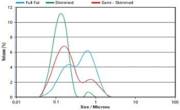 Measurement of Food and Dairy Emulsions Using Laser Diffraction