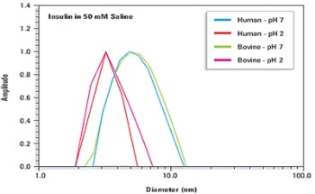 Protein Characterization Using Dynamic and Static Light Scattering Techniques