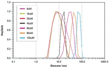 Dynamic Light Scattering for Pharmaceutical Drug Development Screening for Promiscuous Inhibitors