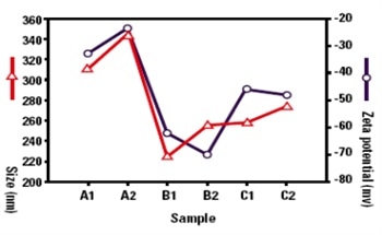 Predicting the Stability of Emulsions Using Particle Size Analysis and Zeta Potential