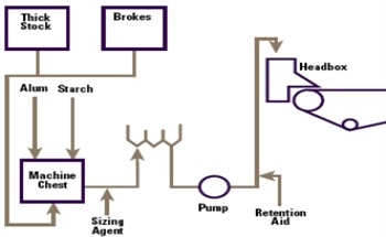 Paper Manufacture and the Importance of Zeta Potential to the Paper Manufacturing Process