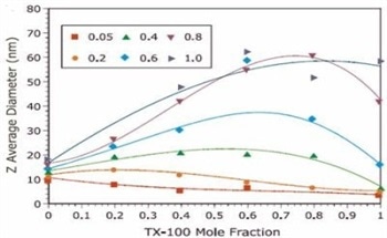 Micelles Characterization By Zeta Potential Using the Zetasizer