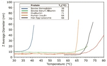 Proteins Melting Point Characterization Using The Zetasizer Nano System