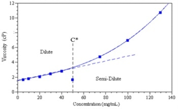 Polymer Molecular Weight and C* Measurements Using the Zetasizer Nano System