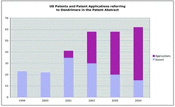 Dendrimers - an Overview of Intellectual Property and Patenting Issues