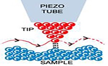 Scanning Tunneling Microscopes (STM) - Functionality and Applications