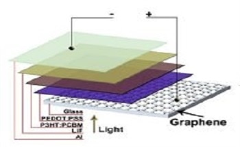 Graphene - The Substrate for Plastic Electronics