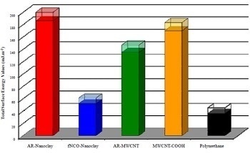 Determination of the Surface Energy of Nanomaterials Using Inverse Gas Chromatography