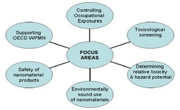 Development of Health and Safety Standards to Support Nanotechnology Work Health and Safety Management
