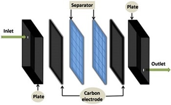 Developing Nano-Structured Carbon Electrodes for Capacitive Desalination
