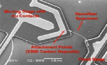 Electron Microscope Based Fabrication and Nano-Mechanical Testing