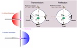 Using UV and Visible Spectroscopy for Particle Characterization