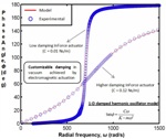 Dynamic Characterization of Nanomechanical Force Actuators under Vacuum
