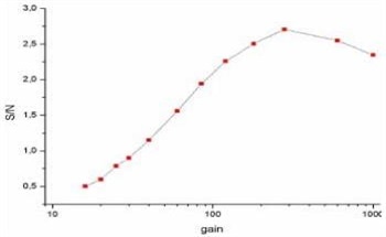 Improving Raman Imaging with Electron Multiplying CCD (EMCCD) Technology