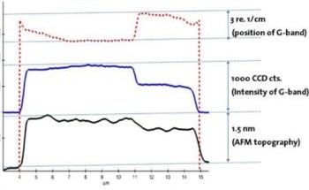 Using Non-Destructive Measuring Tools to Understand the Structure of Graphene
