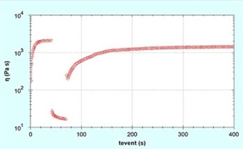 Thixotropy Assessment on a Rotational Rheometer to Quantify Viscosity Recovery After Extrusion or Spraying