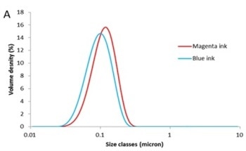 Using the Mastersizer 3000 and Hydro SV to Measure Small Volumes of Nanoparticles