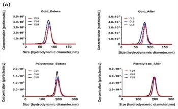 Nanoparticle Tracking Analysis (NTA) Measurements