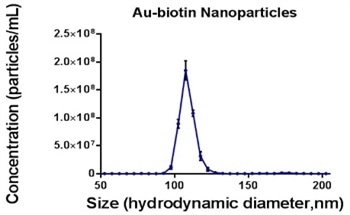 Using Nanoparticle Tracking Analysis (NTA) to Determine Fluorescence Limit of Detection