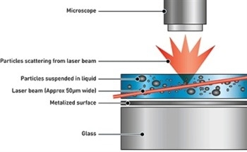 Nanoparticle Tracking Analysis for the Measurement of Environmental Impact of Nanomaterial Wastes and Contaminants