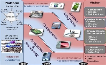Investigating a Commercial Future for Graphene