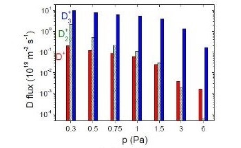 The Absolute Quantification of Ion Fluxes from Deuterium from an ECR Plasma Source