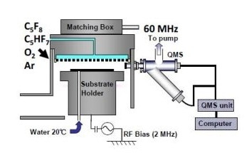 Highly Selective Etching of Silica Over Silicon Nitride and Silicon