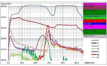 Depth Profile Analysis Using Focused Ion Beam-Secondary Ion Mass Spectrometry