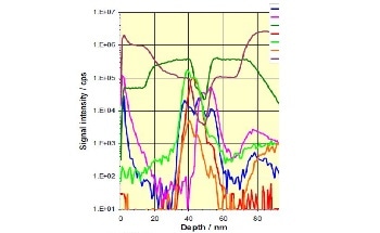 Analyzing Coated Glass Using Secondary Ion Mass Spectrometry