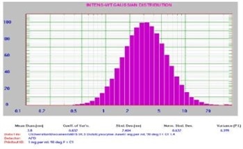 Low Concentration Protein Lysozyme Measurements