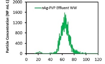 Particle Size Measurements on Silver Nanoparticles in Waste Water with Single Particle ICP-MS