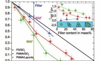 Studying the Rigid Amorphous Fraction in Polymer Nano-Composites by Differential Scanning Calorimetry