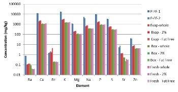 Using the Avio 200 ICP-OES to Study the Micronutrients of Milk