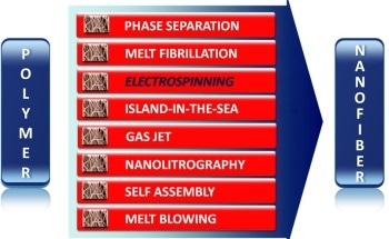 An Introduction to ElectroSpinning and NanoFibers