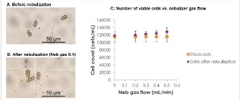 Using Single Cell ICP-MS to Measure the Increase in Nanoparticles and Ionic/Dissolved Gold by Fresh Water Algae