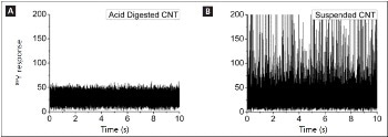 Measuring Single-Walled Carbon Nanotube