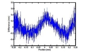 Short Range, High Accuracy Displacement Metrology