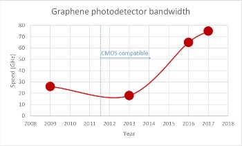 Using Graphene to Increase the Bandwidth of Telecommunications