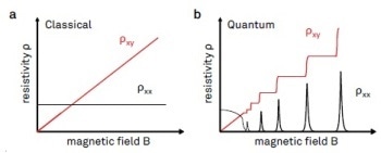Using Hall Effect to Sense Materials Characterization in Nano Electronics