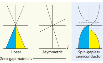 What are the Benefits of Gapless States for Semiconductors?