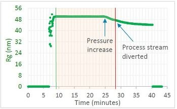 Real-Time Multi-Angle Light Scattering for PAT of Liposome Production