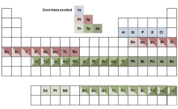 Using Different Photon Energies to Eliminate Core Line/Auger Peak Overlap in XPS
