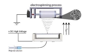 Filtration Applications of Electrospun Nanofibers