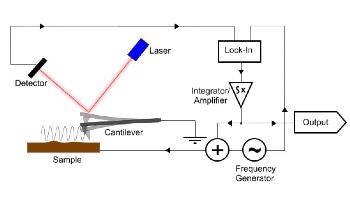 Scanning Probe Microscopy: What is it and Why is it Used