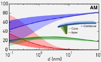 Modern and Advanced Kelvin Probe Force Microscopy (KPFM)