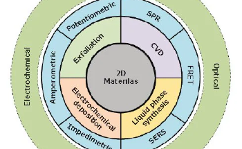 Understanding Graphene in Biosensing Applications