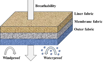The Nanonspinning Technology Behind Breathable Fabrics