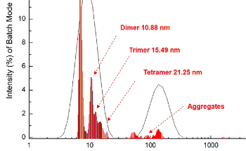 Enhanced High-Resolution Size Distribution Analysis of BSA Utilizing BeNano's Flow Mode Detection