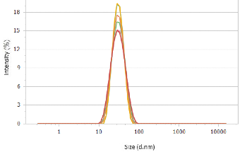 Optimizing Particle Size Analysis for Light-Absorbing Colloidal Suspensions with the BeNano 180 Zeta Pro